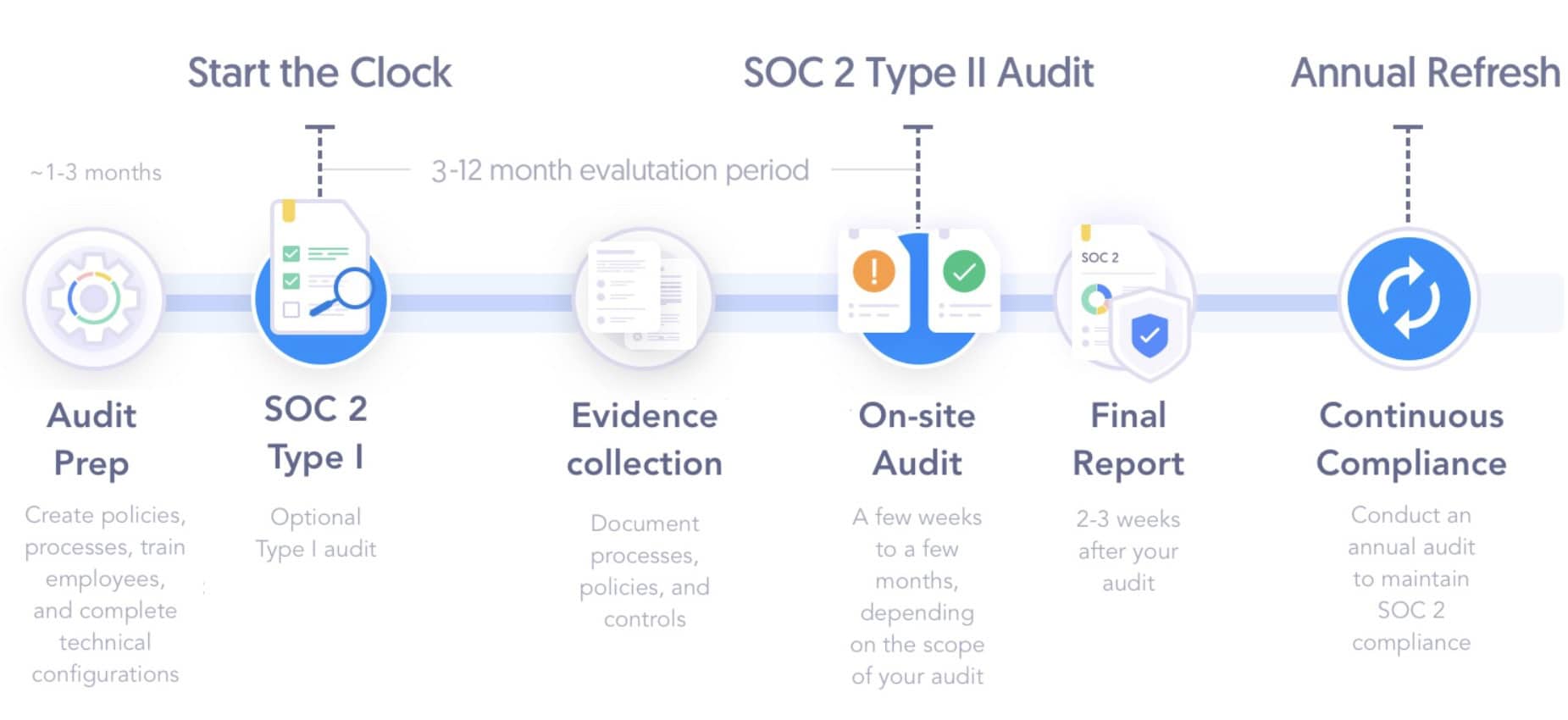 SOC 1 vs. SOC 2